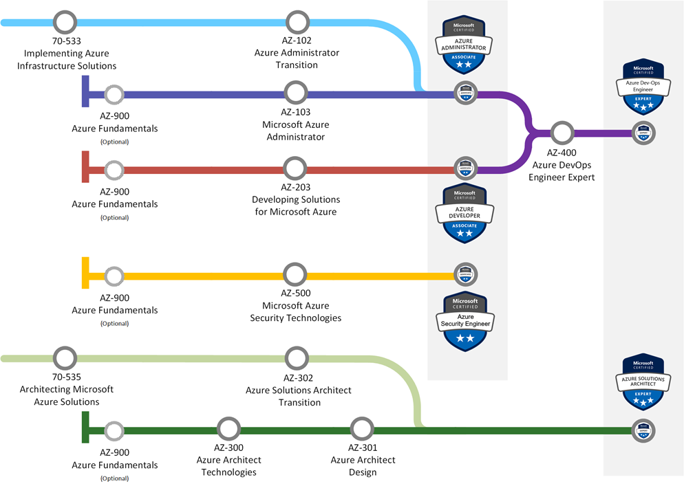 microsoft sertifika programı