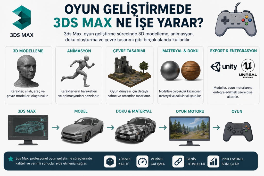 Oyun Geliştirmede 3ds Max Ne İşe Yarar?
